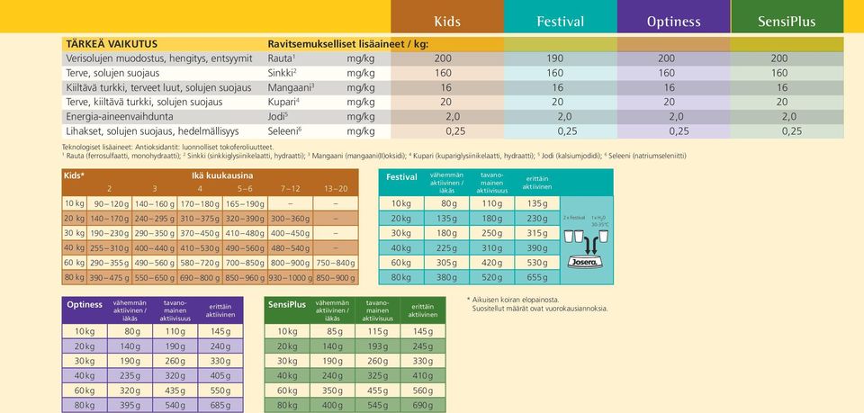 2,0 2,0 Lihakset, solujen suojaus, hedelmällisyys Seleeni 6 mg/kg 0,25 0,25 0,25 0,25 Teknologiset lisäaineet: Antioksidantit: luonnolliset tokoferoliuutteet.