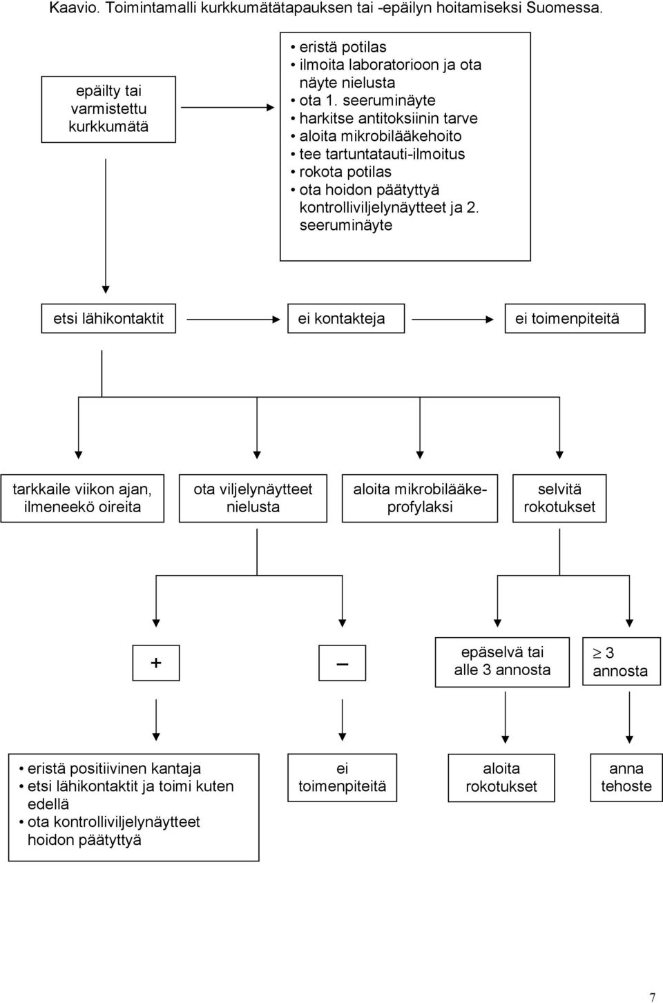 seeruminäyte etsi lähikontaktit ei kontakteja ei toimenpiteitä tarkkaile viikon ajan, ilmeneekö oireita ota viljelynäytteet nielusta aloita mikrobilääkeprofylaksi selvitä rokotukset
