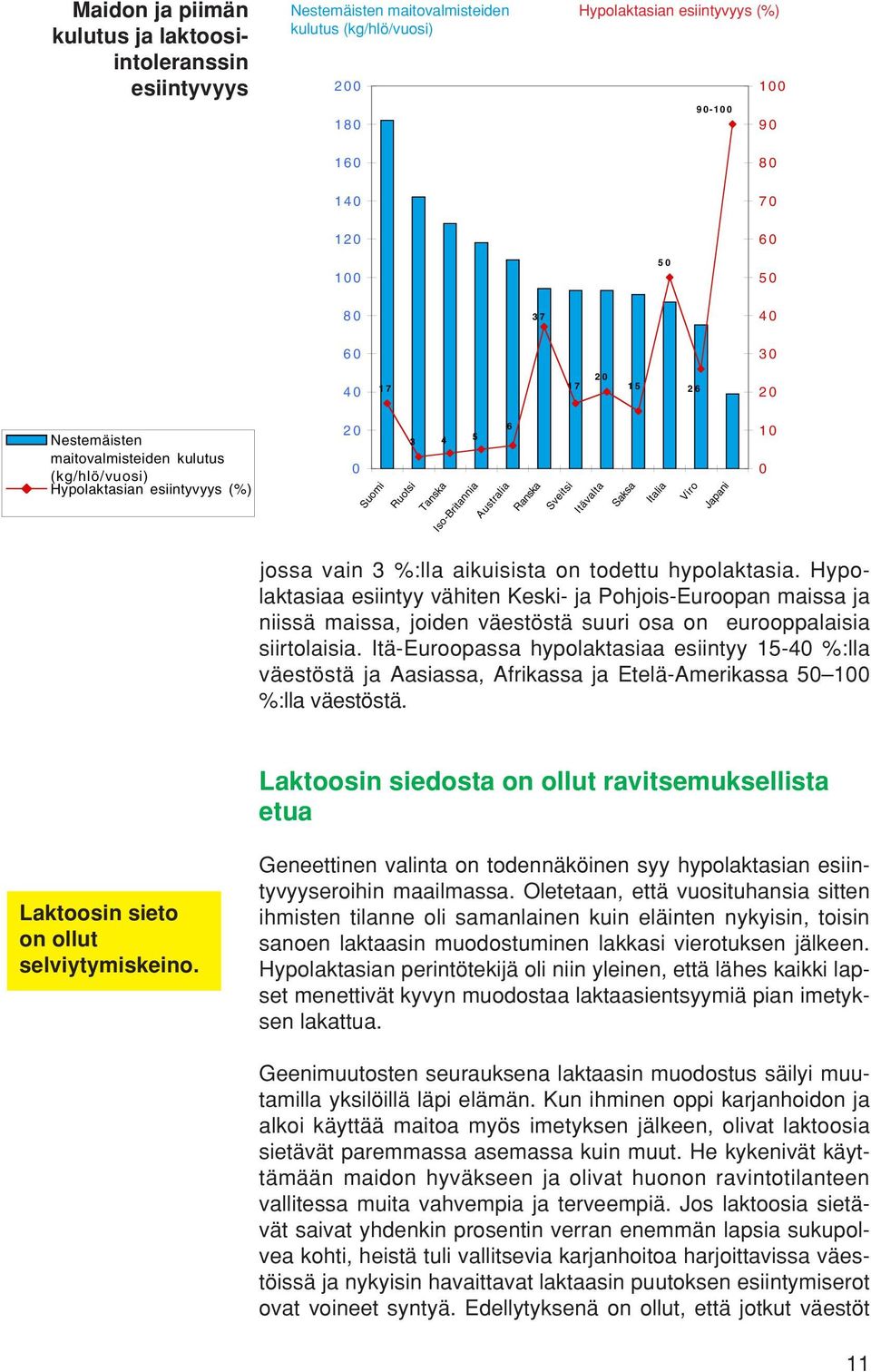 Ruotsi Tanska Iso-Britannia Australia Ranska Sveitsi Itävalta Saksa Italia Viro Japani 10 0 jossa vain 3 %:lla aikuisista on todettu hypolaktasia.