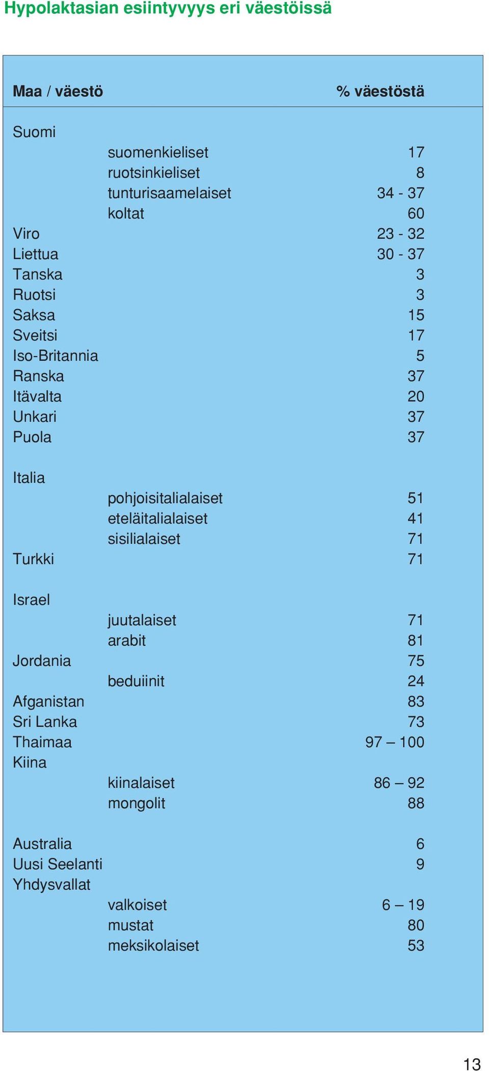 pohjoisitalialaiset 51 eteläitalialaiset 41 sisilialaiset 71 Turkki 71 Israel juutalaiset 71 arabit 81 Jordania 75 beduiinit 24 Afganistan