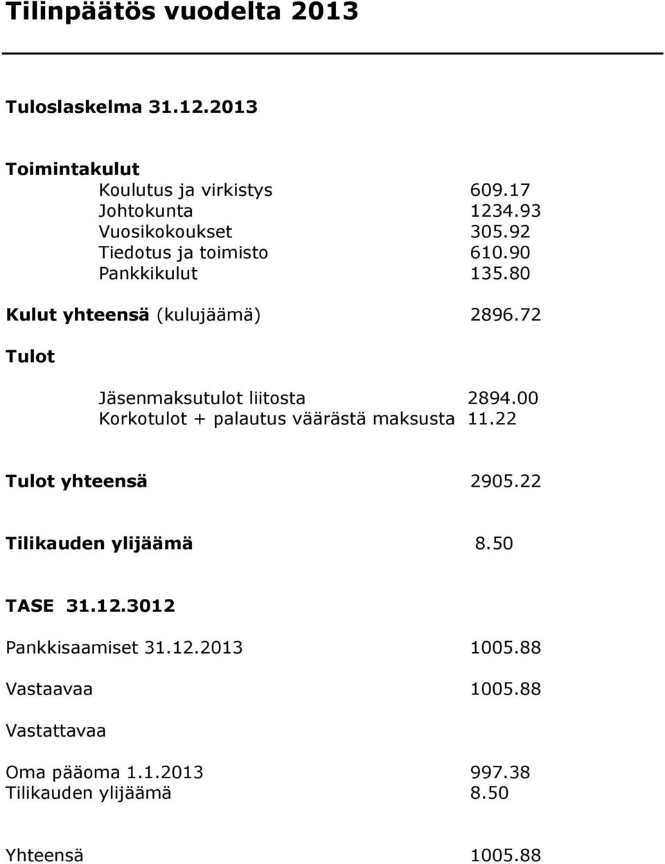 92 610.90 135.80 Kulut yhteensä (kulujäämä) 2896.72 Tulot Jäsenmaksutulot liitosta 2894.