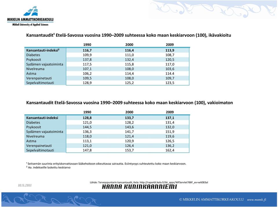 4 Verenpainetauti 109,5 108,0 109,7 Sepelvaltimotauti 128,9 125,2 123,5 Kansantaudit Etelä Savossa vuosina 1990 2009 suhteessa koko maan keskiarvoon (100), vakioimaton 1990 2000 2009 Kansantauti