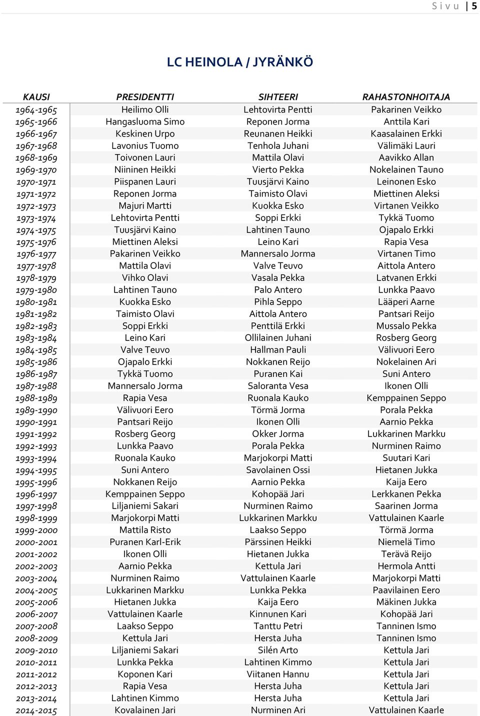 Nokelainen Tauno 1970-1971 Piispanen Lauri Tuusjärvi Kaino Leinonen Esko 1971-1972 Reponen Jorma Taimisto Olavi Miettinen Aleksi 1972-1973 Majuri Martti Kuokka Esko Virtanen Veikko 1973-1974