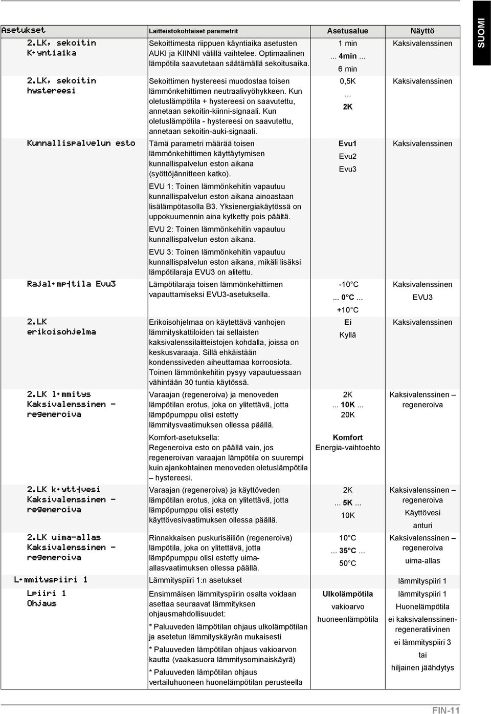 Kun oletuslämpötila + hystereesi on saavutettu, annetaan sekoitin-kiinni-signaali. Kun oletuslämpötila - hystereesi on saavutettu, annetaan sekoitin-auki-signaali.