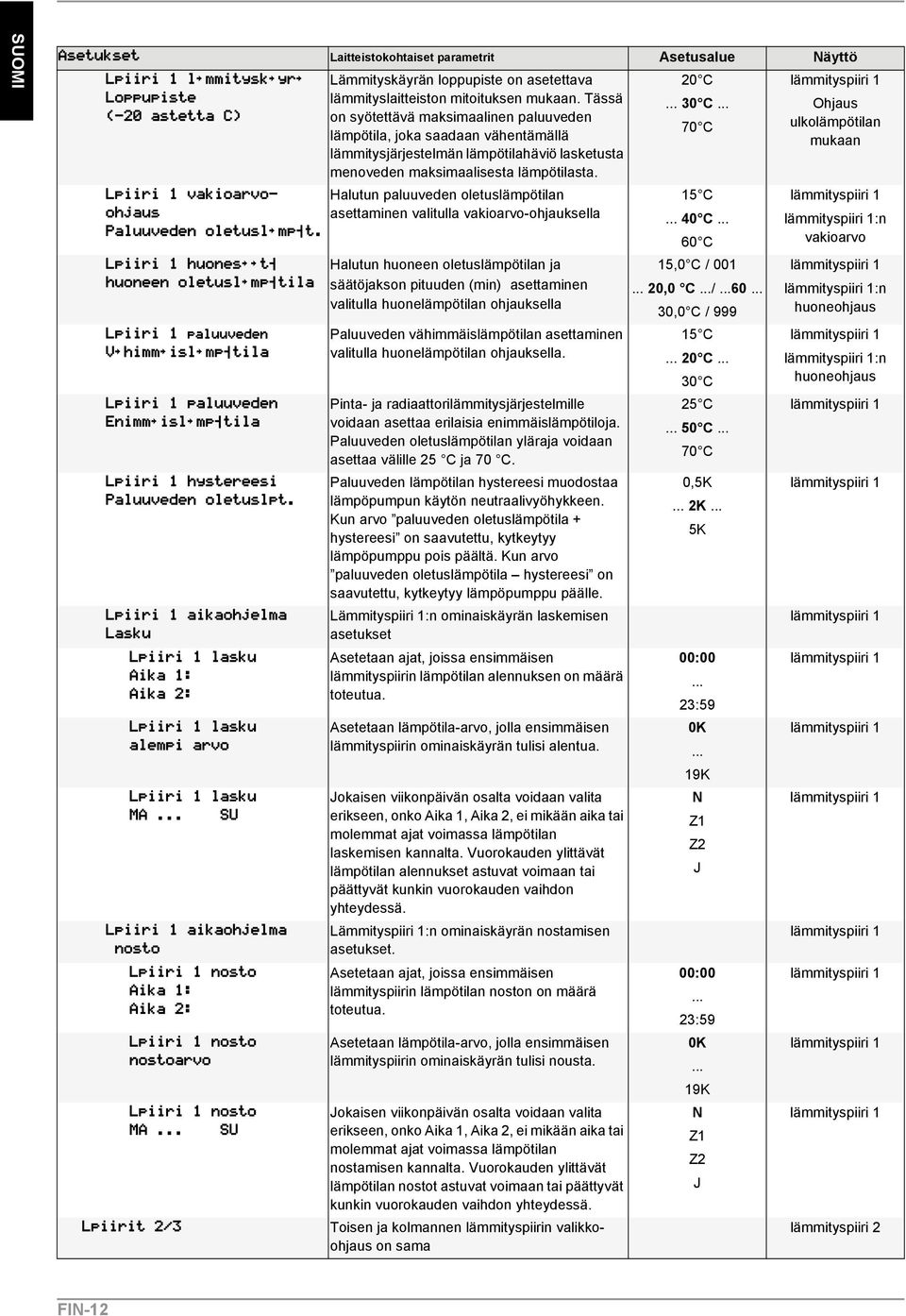 Halutun paluuveden oletuslämpötilan asettaminen valitulla vakioarvo-ohjauksella Halutun huoneen oletuslämpötilan ja säätöjakson pituuden (min) asettaminen valitulla huonelämpötilan ohjauksella