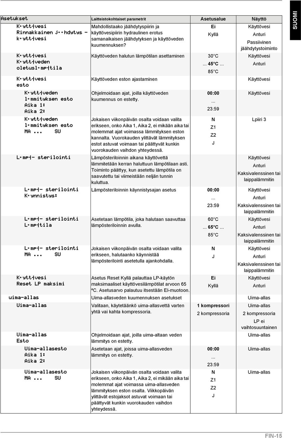 .. Anturi 85 C Käyttöveden eston ajastaminen Käyttövesi Ohjelmoidaan ajat, joilla käyttöveden 00:00 Käyttövesi kuumennus on estetty.