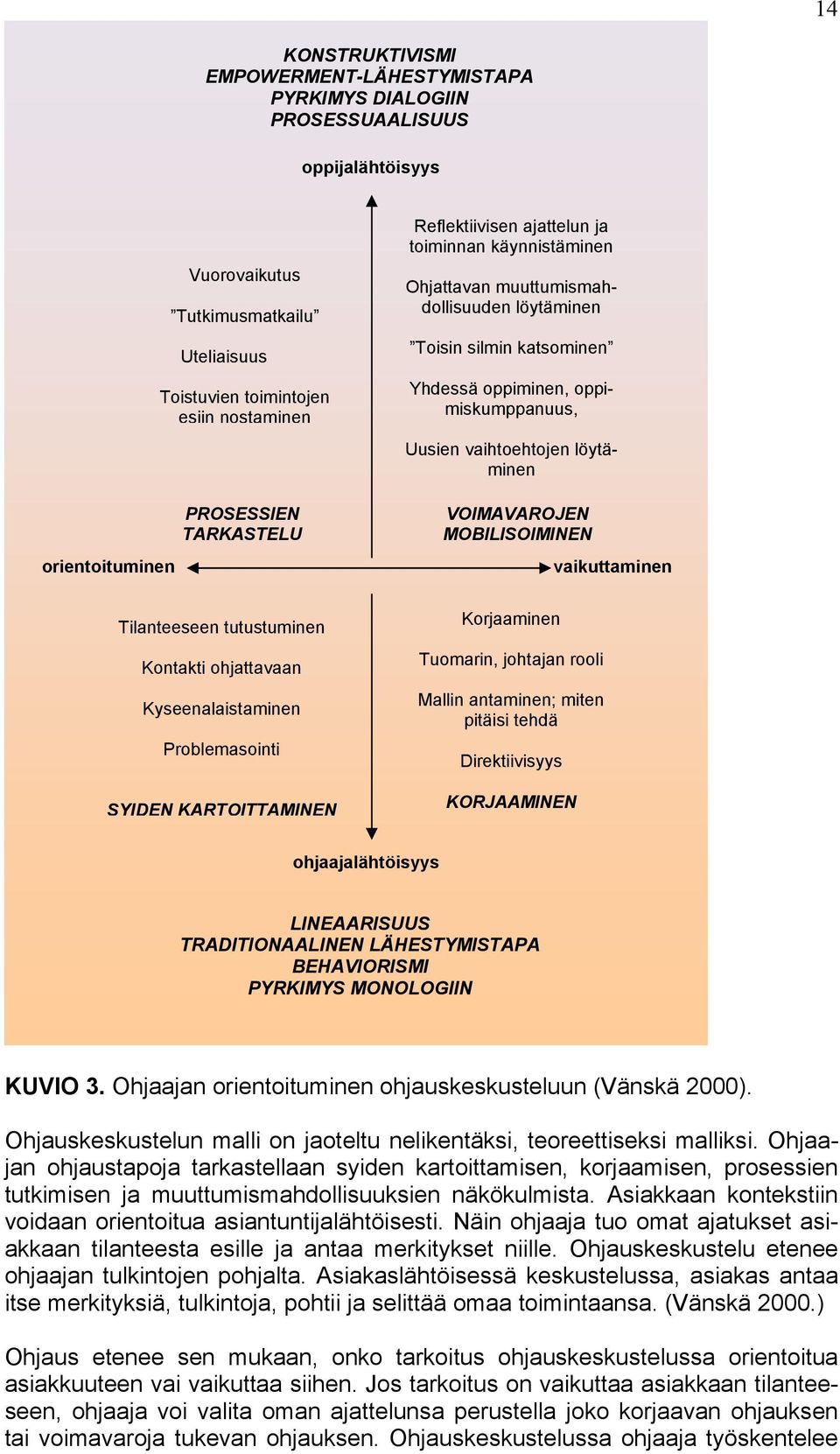 muuttumismahdollisuuden löytäminen Toisin silmin katsominen Yhdessä oppiminen, oppimiskumppanuus, Uusien vaihtoehtojen löytäminen VOIMAVAROJEN MOBILISOIMINEN Korjaaminen Tuomarin, johtajan rooli