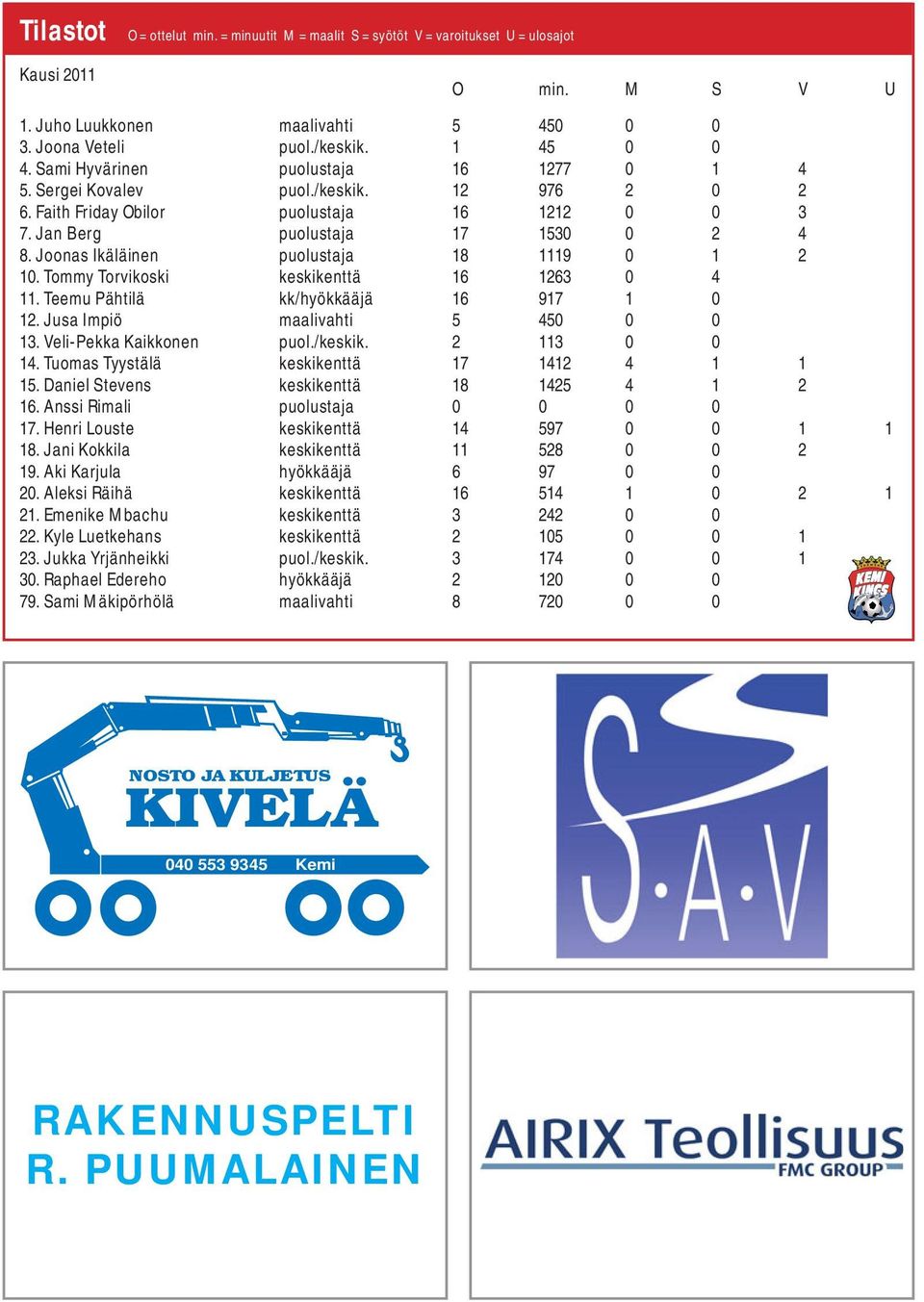 Joonas Ikäläinen puolustaja 18 1119 0 1 2 10. Tommy Torvikoski keskikenttä 16 1263 0 4 11. Teemu Pähtilä kk/hyökkääjä 16 917 1 0 12. Jusa Impiö maalivahti 5 450 0 0 13. Veli-Pekka Kaikkonen puol.