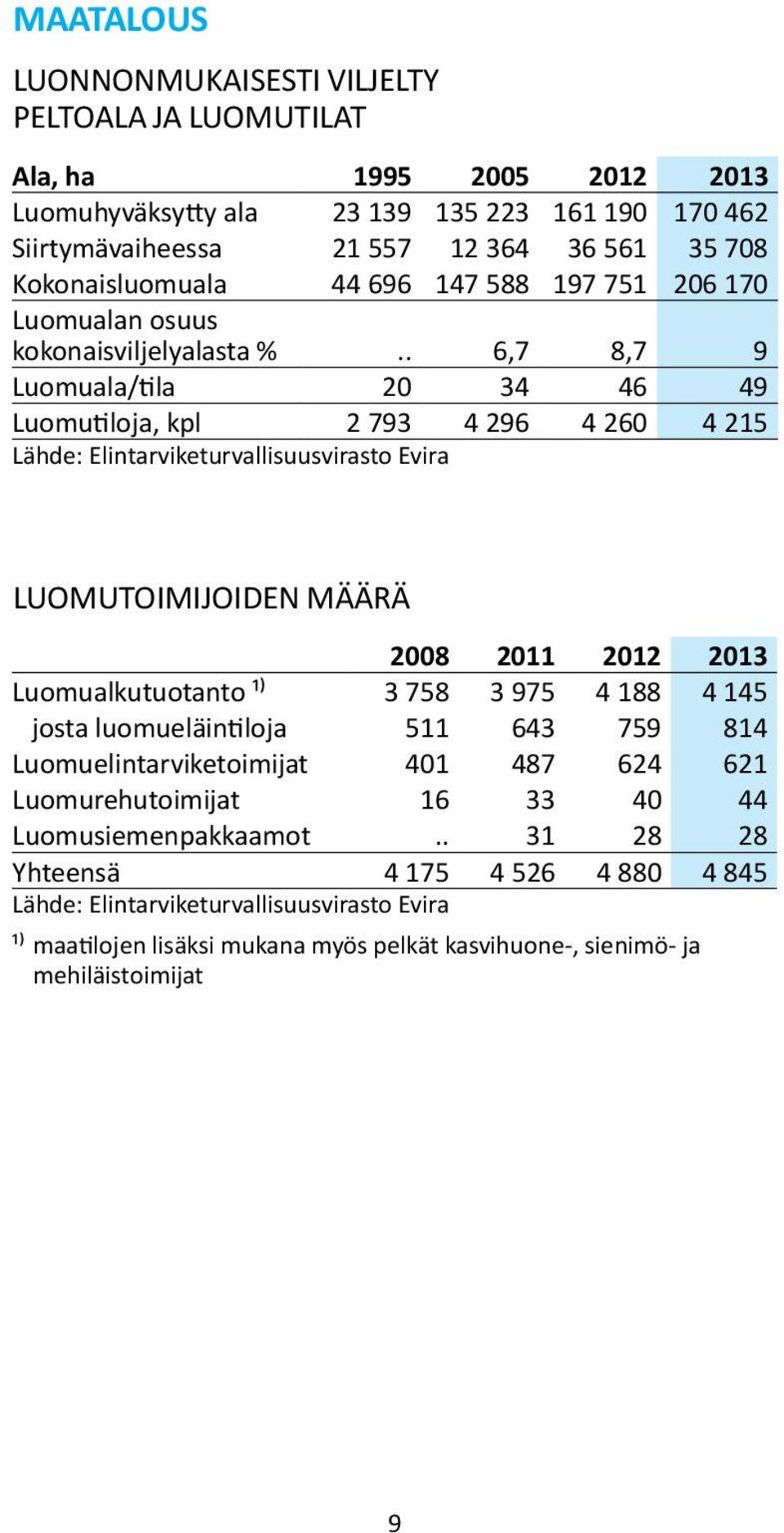 . 6,7 8,7 9 Luomuala/tila 20 34 46 49 Luomutiloja, kpl 2 793 4 296 4 260 4 215 Lähde: Elintarviketurvallisuusvirasto Evira LUOMUTOIMIJOIDEN MÄÄRÄ 2008 2011 2012 2013 Luomualkutuotanto ¹) 3 758 3