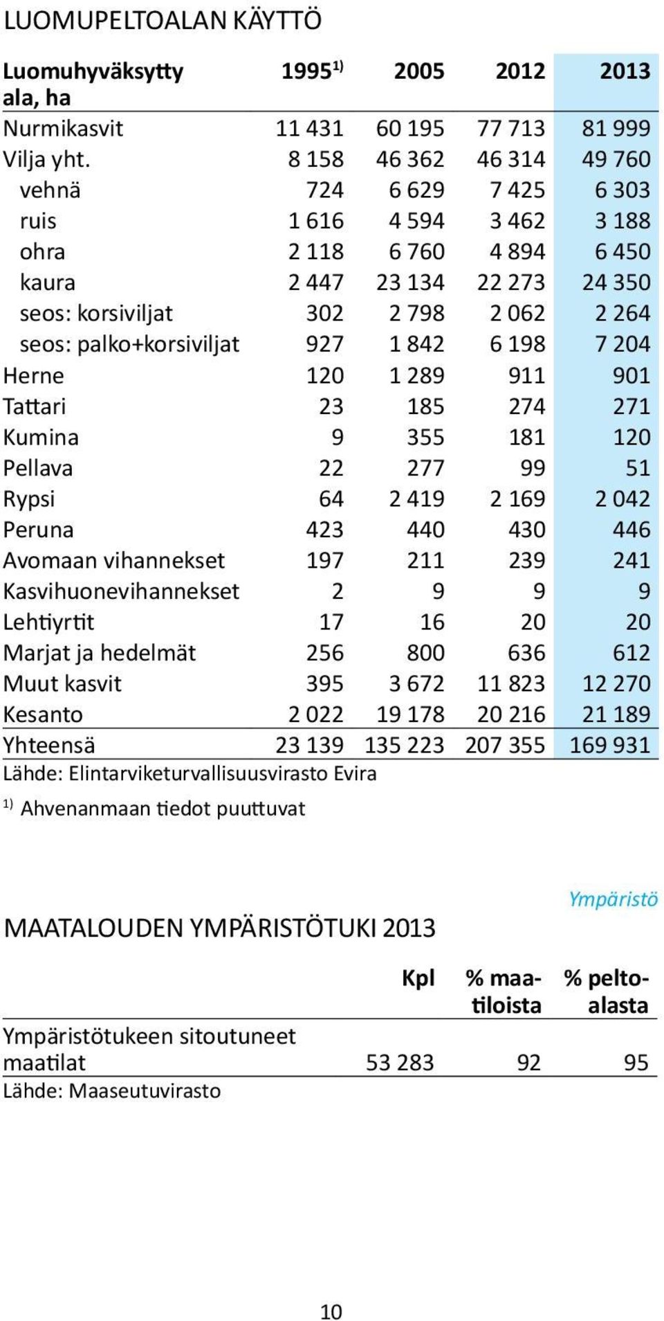 palko+korsiviljat 927 1 842 6 198 7 204 Herne 120 1 289 911 901 Tattari 23 185 274 271 Kumina 9 355 181 120 Pellava 22 277 99 51 Rypsi 64 2 419 2 169 2 042 Peruna 423 440 430 446 Avomaan vihannekset