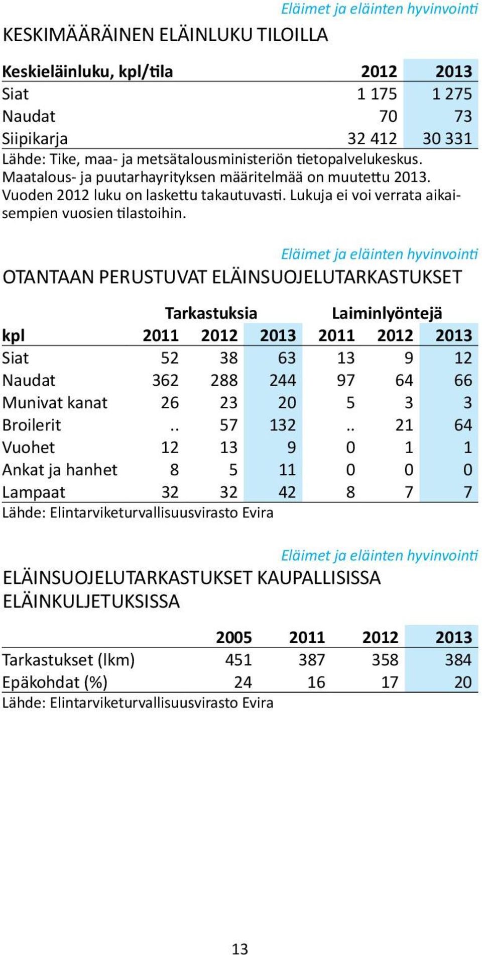 Eläimet ja eläinten hyvinvointi OTANTAAN PERUSTUVAT ELÄINSUOJELUTARKASTUKSET Tarkastuksia Laiminlyöntejä kpl 2011 2012 2013 2011 2012 2013 Siat 52 38 63 13 9 12 Naudat 362 288 244 97 64 66 Munivat