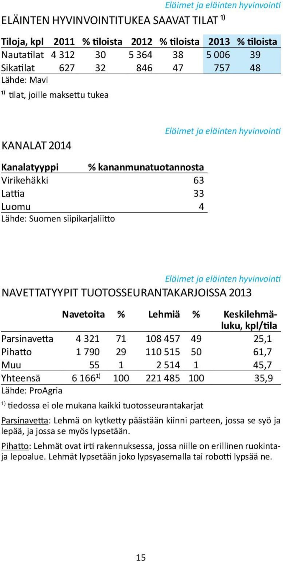 ja eläinten hyvinvointi NAVETTATYYPIT TUOTOSSEURANTAKARJOISSA 2013 Navetoita % Lehmiä % Keskilehmäluku, kpl/tila Parsinavetta 4 321 71 108 457 49 25,1 Pihatto 1 790 29 110 515 50 61,7 Muu 55 1 2 514