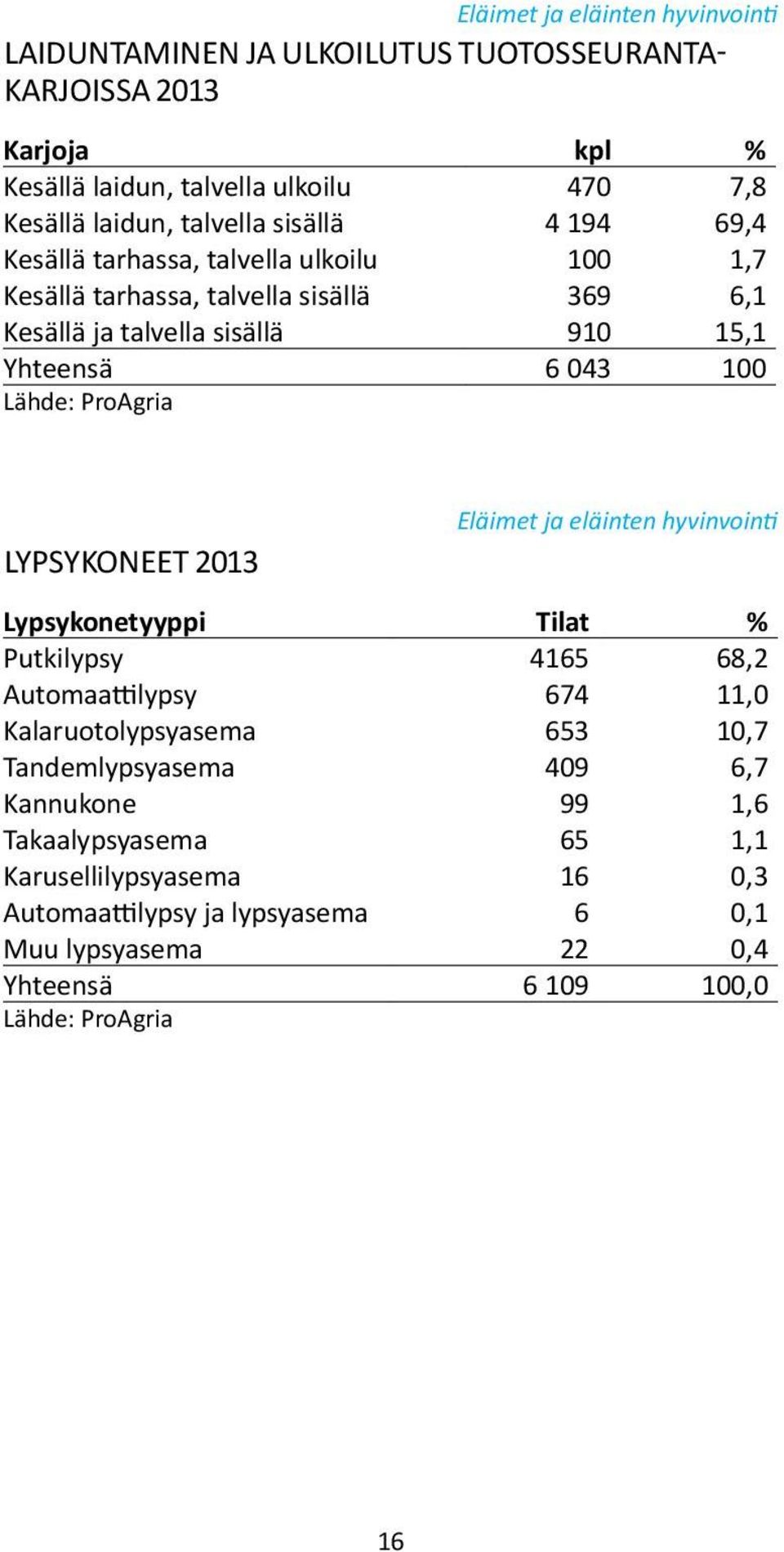 ProAgria LYPSYKONEET 2013 Eläimet ja eläinten hyvinvointi Lypsykonetyyppi Tilat % Putkilypsy 4165 68,2 Automaattilypsy 674 11,0 Kalaruotolypsyasema 653 10,7