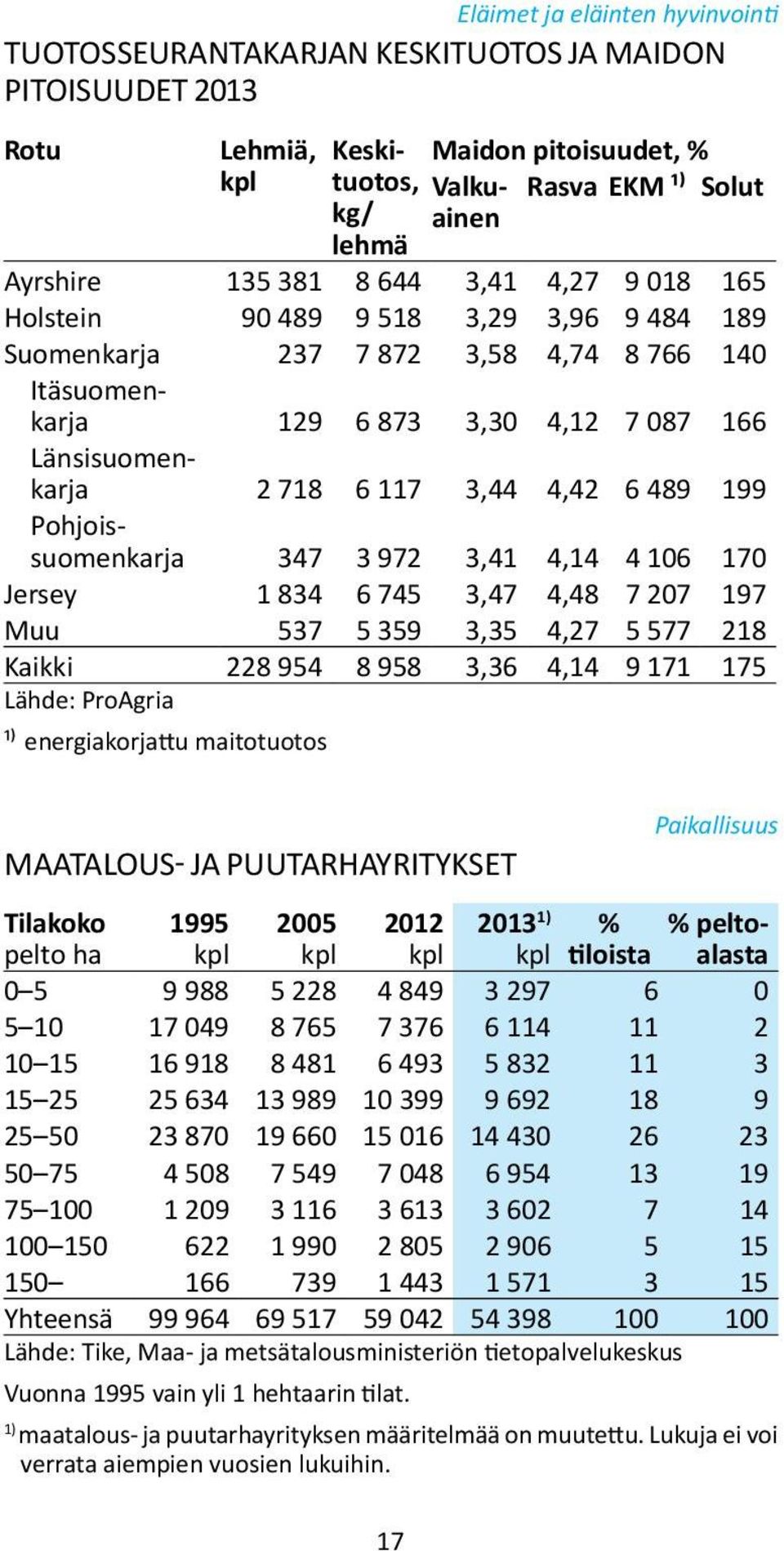 489 199 Pohjoissuomenkarja 347 3 972 3,41 4,14 4 106 170 Jersey 1 834 6 745 3,47 4,48 7 207 197 Muu 537 5 359 3,35 4,27 5 577 218 Kaikki 228 954 8 958 3,36 4,14 9 171 175 Lähde: ProAgria ¹)