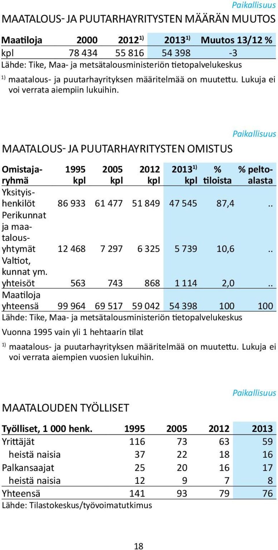 Paikallisuus MAATALOUS- JA PUUTARHAYRITYSTEN OMISTUS Omistajaryhmä 1995 2005 2012 2013 % % pelto- kpl kpl kpl kpl tiloista alasta Yksityishenkilöt 86 933 61 477 51 849 47 545 87,4.