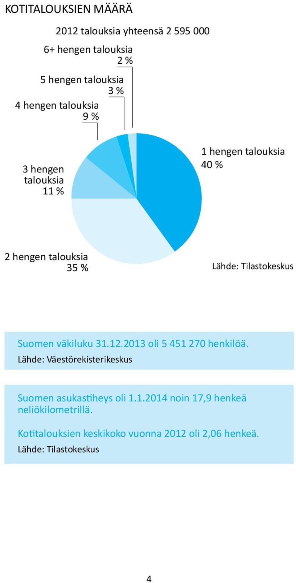Suomen väkiluku 31.12.2013 oli 5 451 270 henkilöä. Lähde: Väestörekisterikeskus Suomen asukastiheys oli 1.1.2014 noin 17,9 henkeä neliökilometrillä.