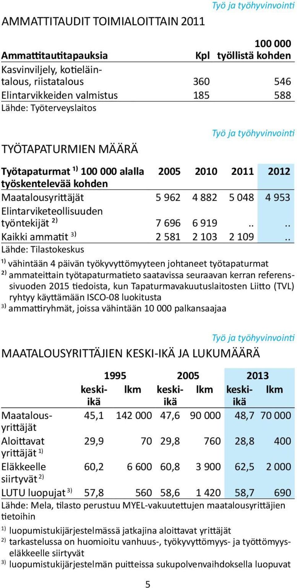 Elintarviketeollisuuden työntekijät ²) 7 696 6 919.... Kaikki ammatit 3 ) 2 581 2 103 2 109.