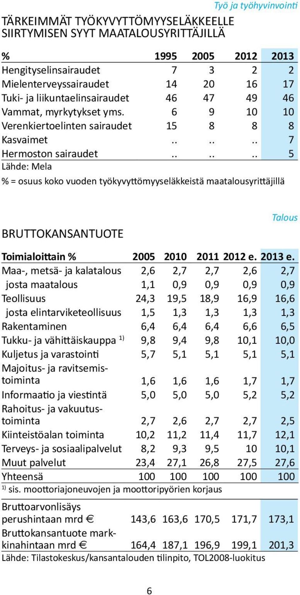 ..... 5 Lähde: Mela % = osuus koko vuoden työkyvyttömyyseläkkeistä maatalousyrittäjillä BRUTTOKANSANTUOTE Toimialoittain % 2005 2010 2011 2012 e. 2013 e.