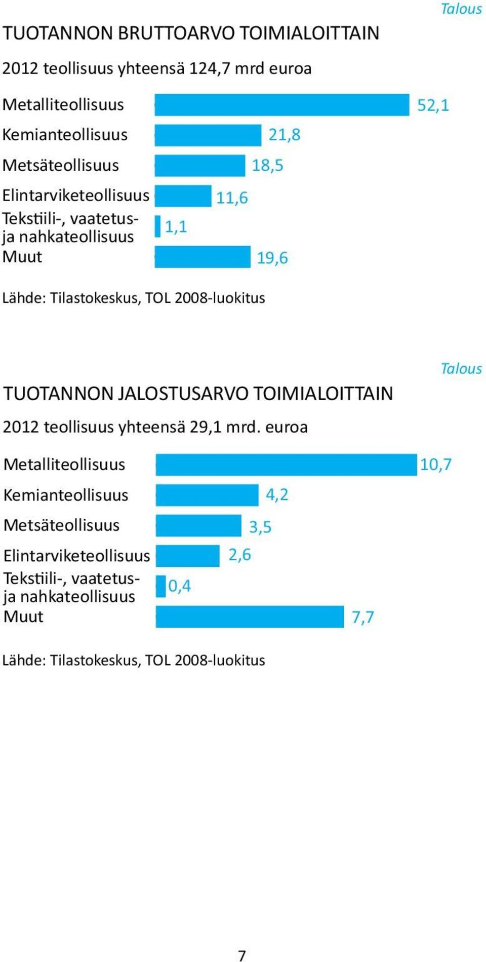 2008-luokitus TUOTANNON JALOSTUSARVO TOIMIALOITTAIN 2012 teollisuus yhteensä 29,1 mrd.