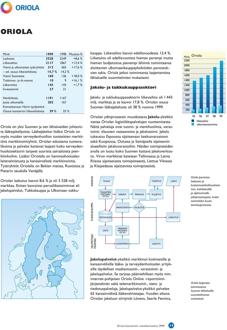 Kannattavuus: Hyvin tyydyttävä Osuus konsernin liikevaihdosta 39 % 35 % Oriola on yksi Suomen ja sen lähialueiden johtavista lääkejakelijoista.