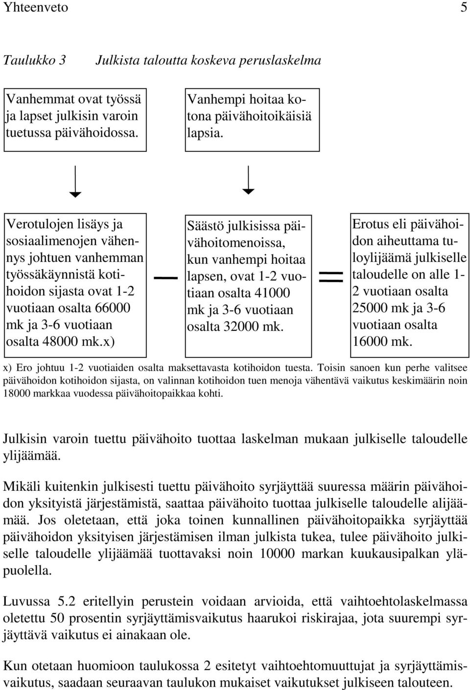 x) Säästö julkisissa päivähoitomenoissa, kun vanhempi hoitaa lapsen, ovat 1-2 vuotiaan osalta 41000 mk ja 3-6 vuotiaan osalta 32000 mk.