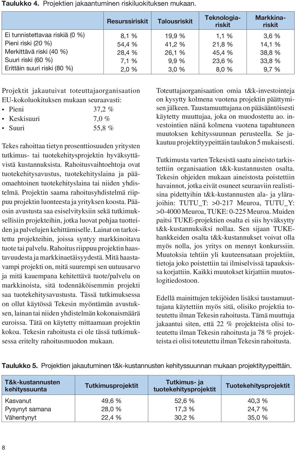 % 9,9 % 3,0 % 1,1 % 21,8 % 45,4 % 23,6 % 8,0 % Teknologiariskit Markkinariskit 3,6 % 14,1 % 38,8 % 33,8 % 9,7 % Projektit jakautuivat toteuttajaorganisaation EU-kokoluokituksen mukaan seuraavasti: