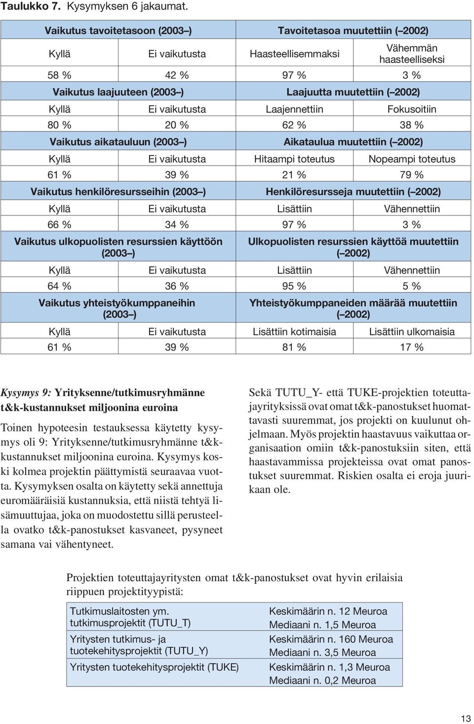 2002) Kyllä Ei vaikutusta Laajennettiin Fokusoitiin 80 % 20 % 62 % 38 % Vaikutus aikatauluun (2003 ) Aikataulua muutettiin ( 2002) Kyllä Ei vaikutusta Hitaampi toteutus Nopeampi toteutus 61 % 39 % 21