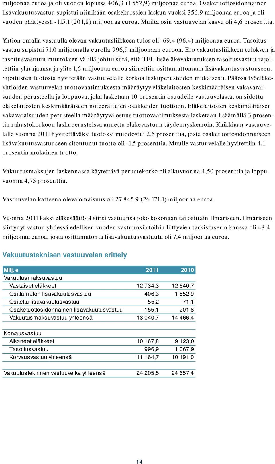 Muilta osin vastuuvelan kasvu oli 4,6 prosenttia. Yhtiön omalla vastuulla olevan vakuutusliikkeen tulos oli -69,4 (96,4) miljoonaa euroa.