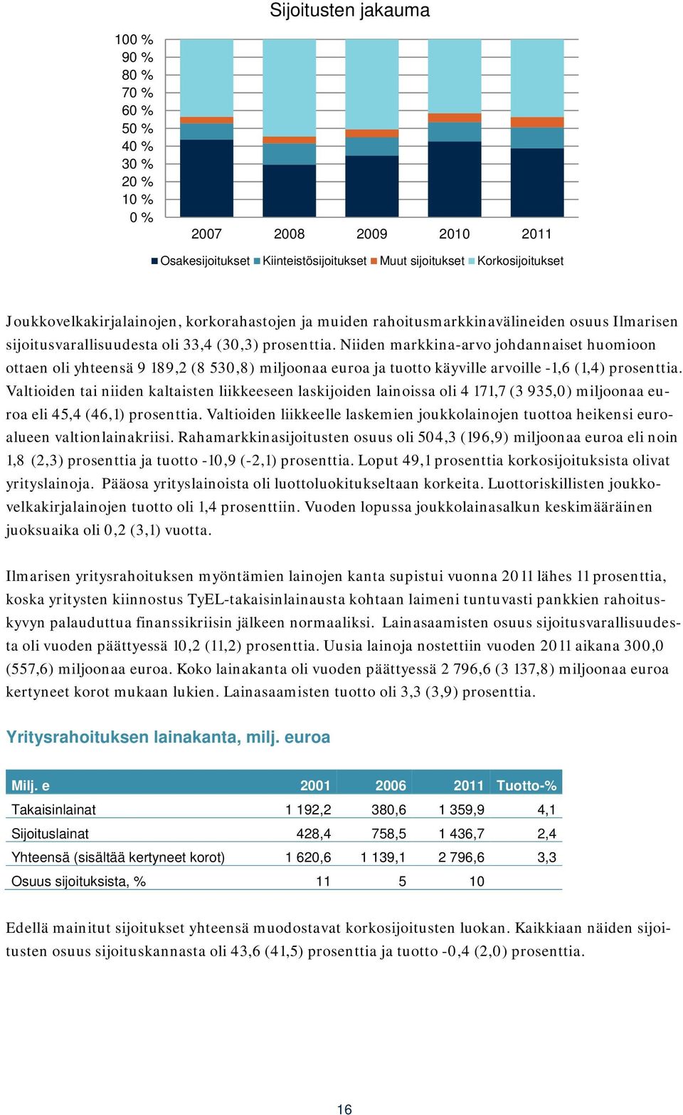 Niiden markkina-arvo johdannaiset huomioon ottaen oli yhteensä 9 189,2 (8 530,8) miljoonaa euroa ja tuotto käyville arvoille -1,6 (1,4) prosenttia.