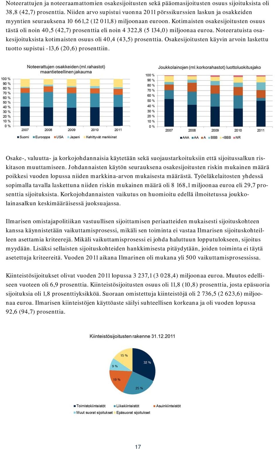 Kotimaisten osakesijoitusten osuus tästä oli noin 40,5 (42,7) prosenttia eli noinn 4 322,8 (5 134,0) miljoonaa euroa. Noteeratuistaa osa- tuotto supistui -13, 6 (20,6) prosenttiin.