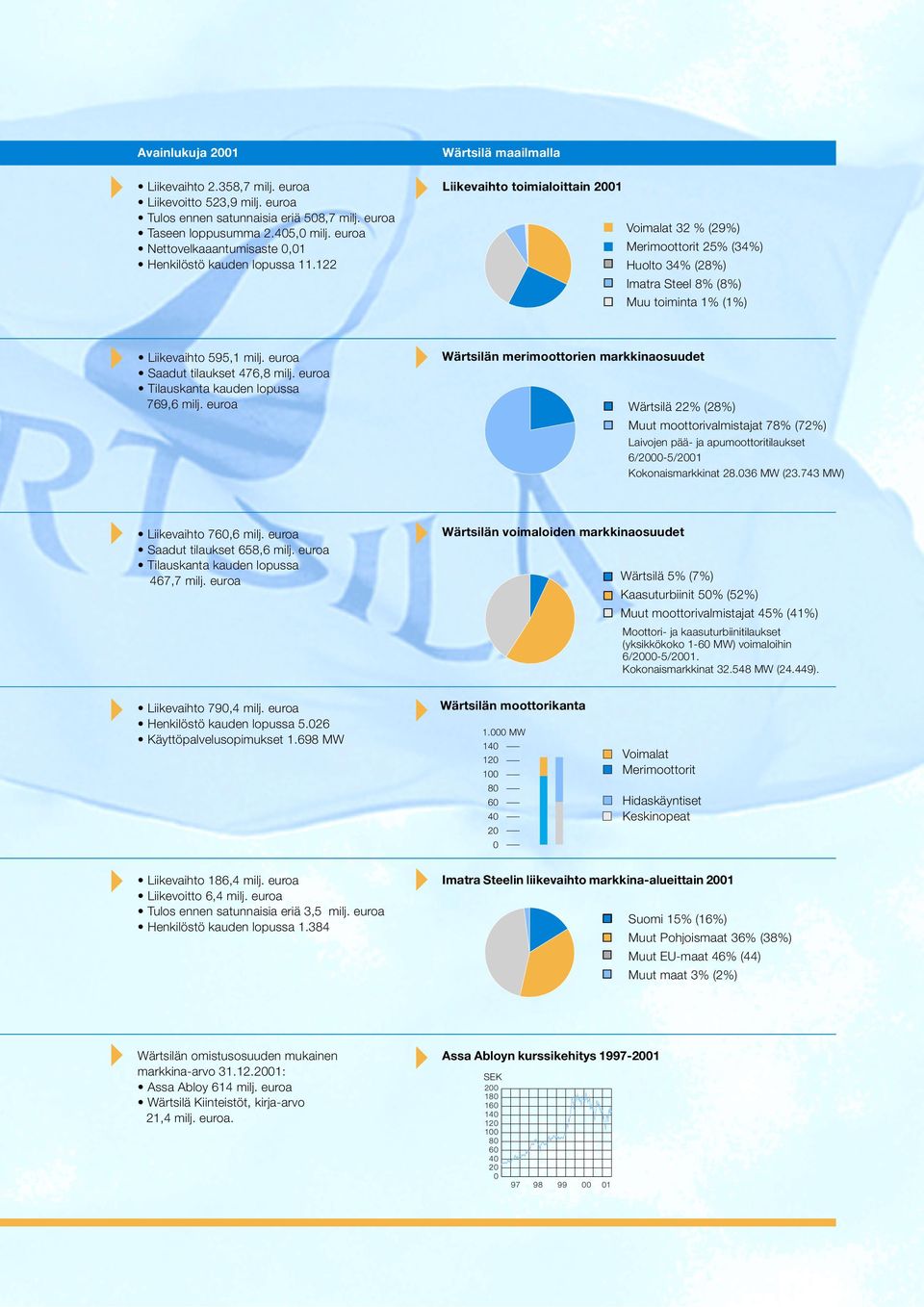 122 Wärtsilä maailmalla Liikevaihto toimialoittain 2001 Voimalat 32 % (29%) Merimoottorit 25% (34%) Huolto 34% (28%) Imatra Steel 8% (8%) Muu toiminta 1% (1%) Liikevaihto 595,1 milj.