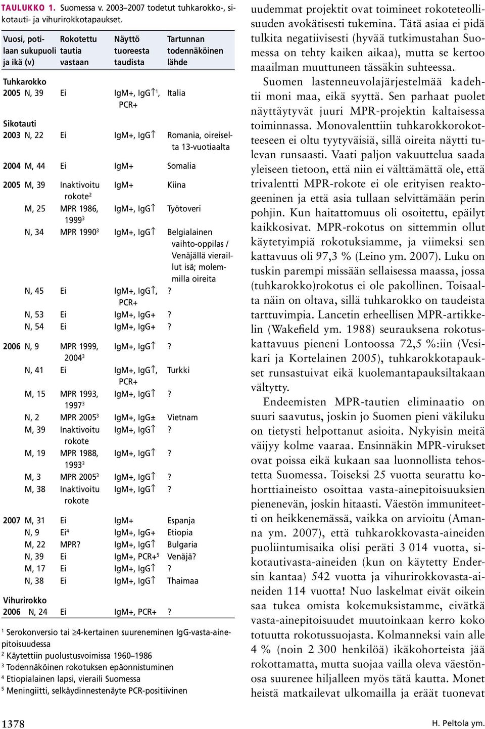 Romania, oireiselta 13-vuotiaalta 24 M, 44 Ei IgM+ Somalia IgM+ Kiina 25 M, 39 Inaktivoitu rokote 2 M, 25 MPR 1986, IgM+, IgG Työtoveri 1999 3 N, 34 MPR 199 3 IgM+, IgG Belgialainen vaihto-oppilas /