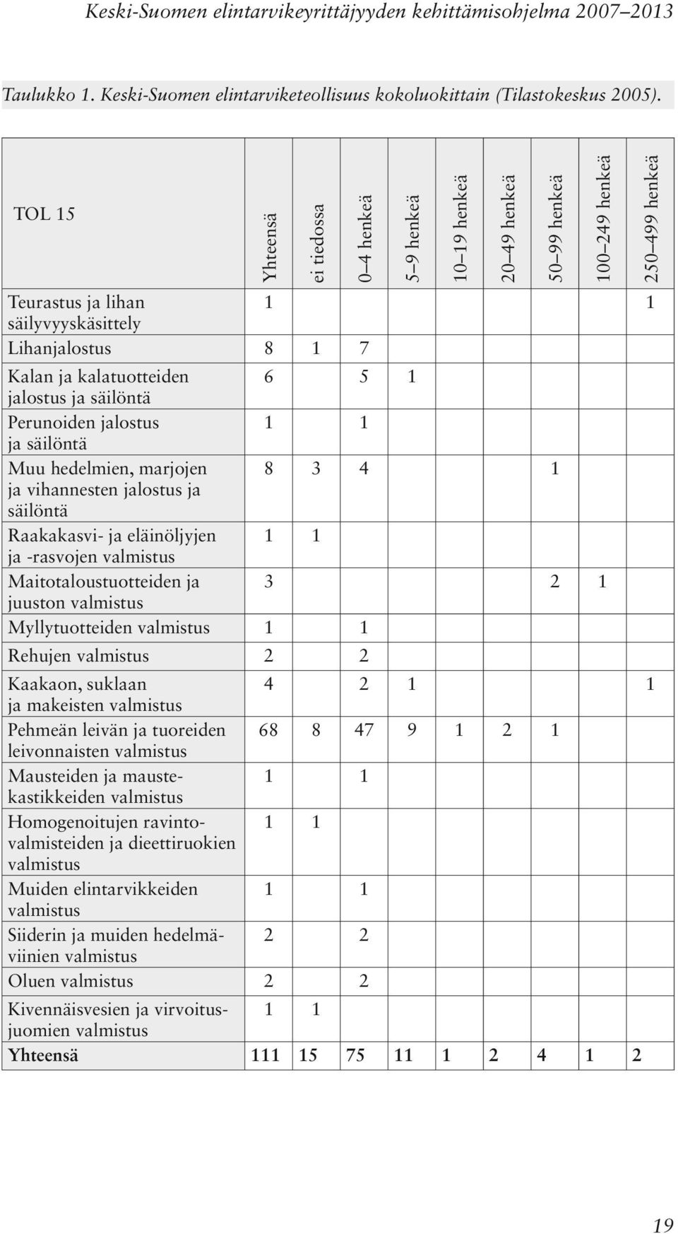 marjojen 8 3 4 1 ja vihannesten jalostus ja säilöntä Raakakasvi- ja eläinöljyjen 1 1 ja -rasvojen valmistus Maitotaloustuotteiden ja 3 2 1 juuston valmistus Myllytuotteiden valmistus 1 1 Rehujen