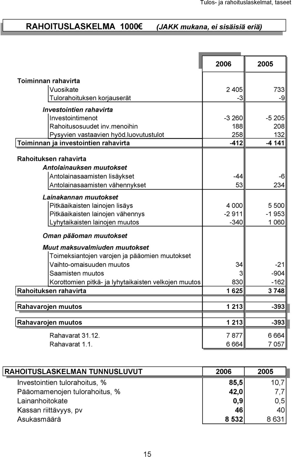 luovututulot 258 132 Toiminnan ja invetointien rahavirta -412-4 141 Rahoituken rahavirta Antolainauken muutoket Antolainaaamiten liäyket -44-6 Antolainaaamiten vähennyket 53 234 Lainakannan muutoket