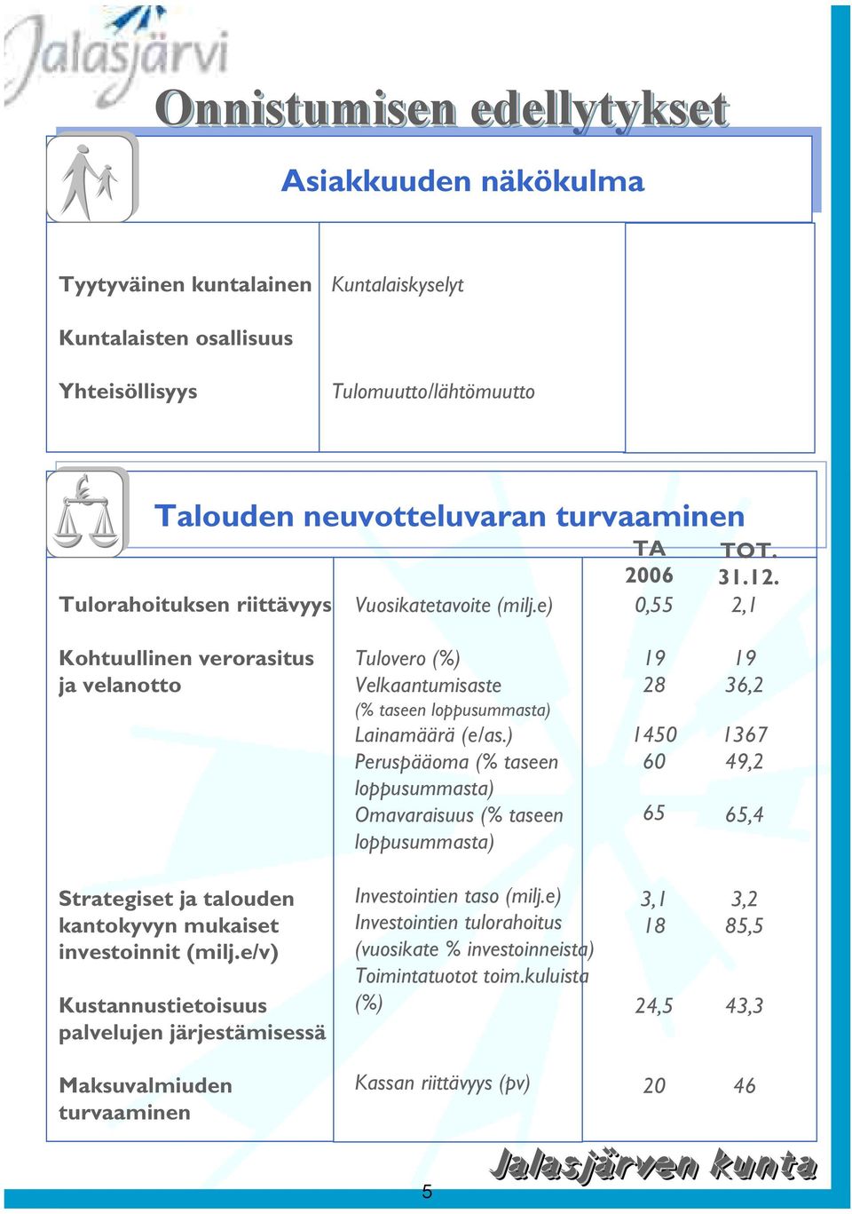 ) Perupääoma (% taeen loppuummata) Omavaraiuu (% taeen loppuummata) 19 28 1450 60 65 19 36,2 1367 49,2 65,4 Strategiet ja talouden kantokyvyn mukaiet invetoinnit (milj.