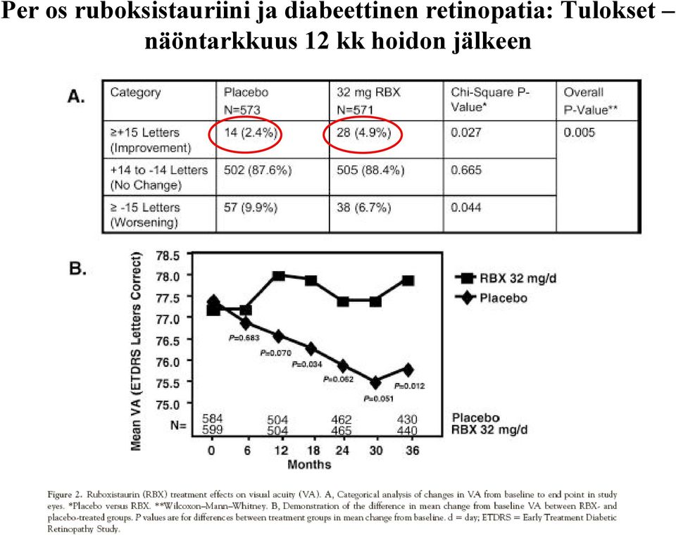 retinopatia: Tulokset