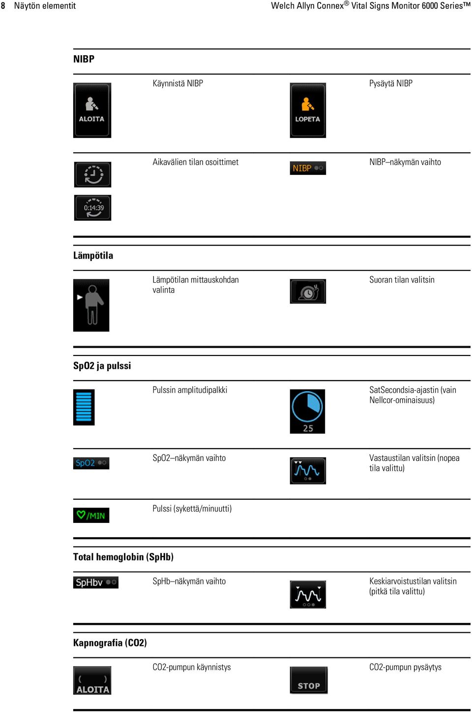 SatSecondsia-ajastin (vain Nellcor-ominaisuus) SpO2 näkymän vaihto Vastaustilan valitsin (nopea tila valittu) Pulssi (sykettä/minuutti)