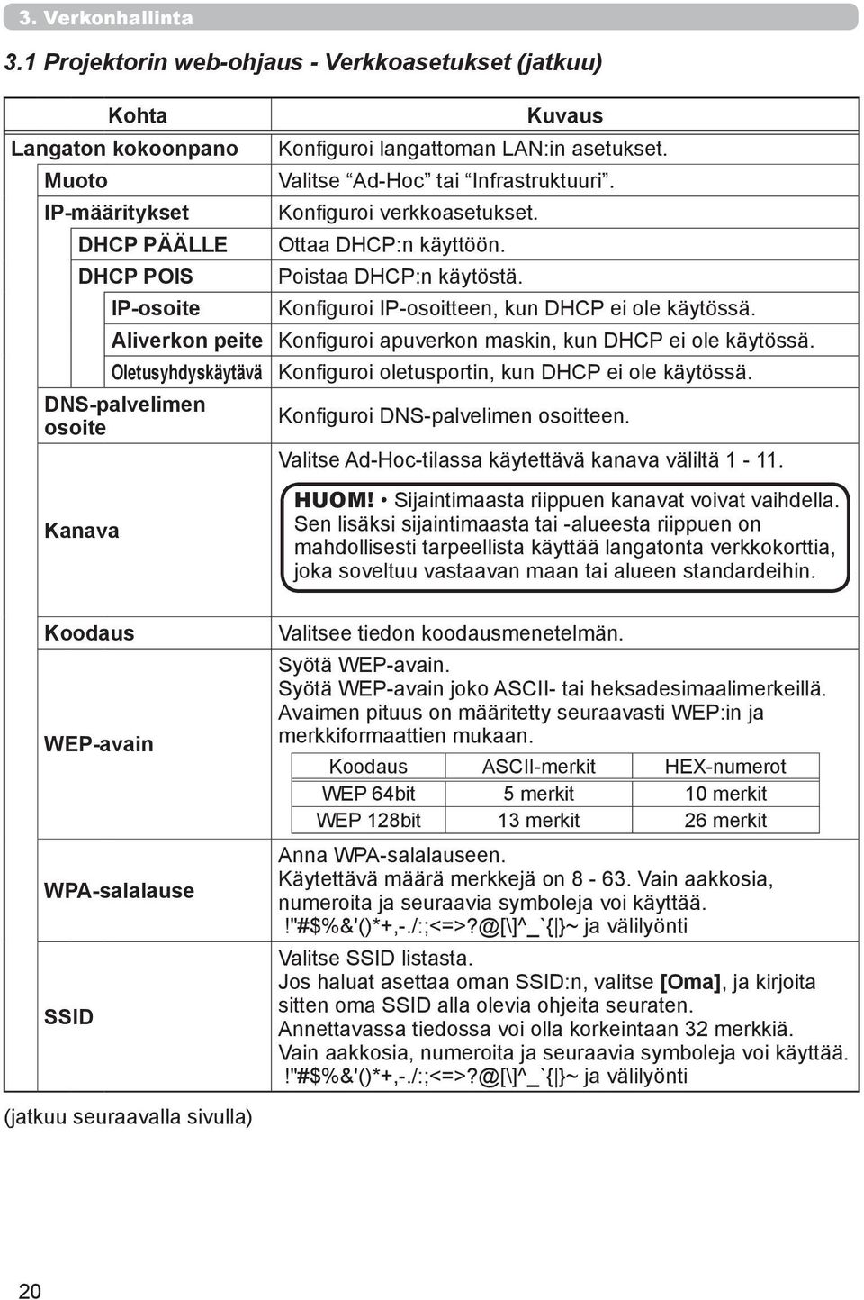 Aliverkon peite Konfiguroi apuverkon maskin, kun DHCP ei ole käytössä. Oletusyhdyskäytävä DNS-palvelimen osoite Kanava Konfiguroi oletusportin, kun DHCP ei ole käytössä.