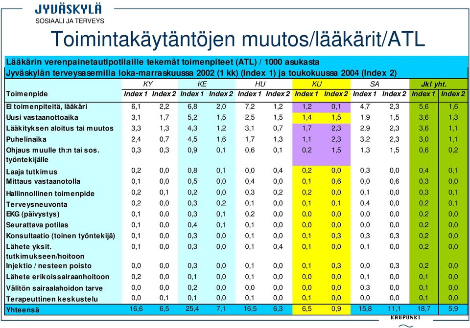 Toimenpide Index 1 Index 2 Index 1 Index 2 Index 1 Index 2 Index 1 Index 2 Index 1 Index 2 Index 1 Index 2 Ei toim enpiteitä, lääkäri 6,1 2,2 6,8 2,0 7,2 1,2 1,2 0,1 4,7 2,3 5,6 1,6 Uusi