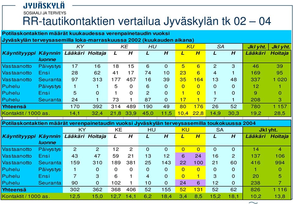 Käyntityyppi Käynnin Lääkäri Hoitaja L H L H L H L H Lääkäri Hoitaja luonne Vastaanotto Päivystys 17 16 18 15 6 0 5 6 2 3 46 39 Vastaanotto Ensi 28 62 41 17 74 10 23 6 4 1 169 95 Vastaanotto Seuranta