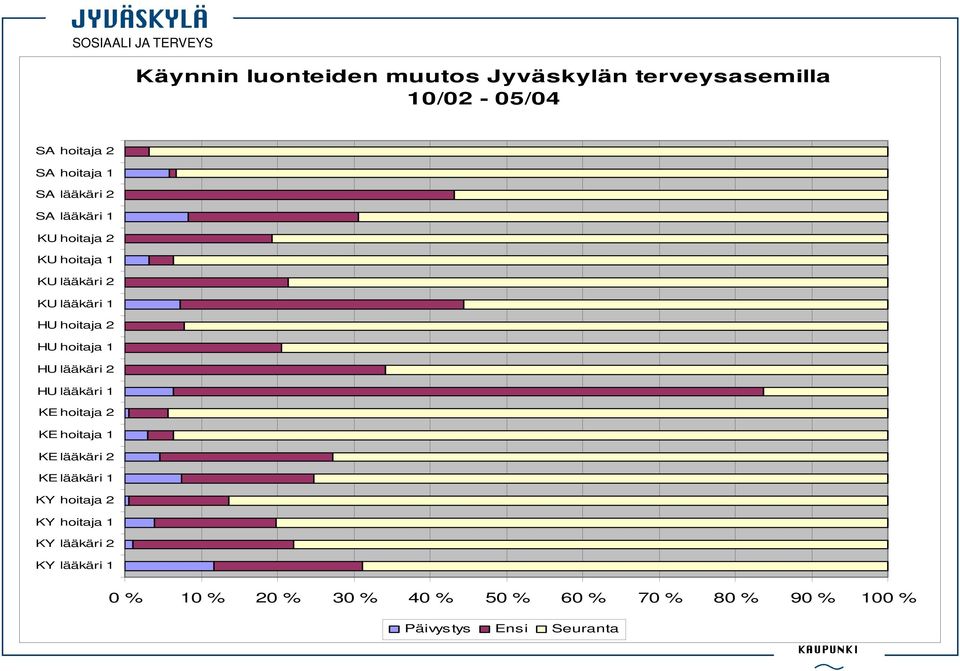 lääkäri 2 HU lääkäri 1 KE hoitaja 2 KE hoitaja 1 KE lääkäri 2 KE lääkäri 1 KY hoitaja 2 KY hoitaja 1