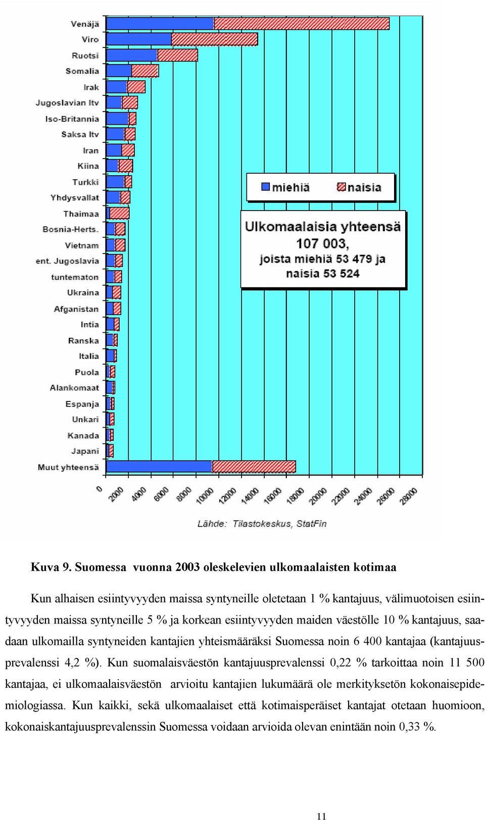5 % ja korkean esiintyvyyden maiden väestölle 10 % kantajuus, saadaan ulkomailla syntyneiden kantajien yhteismääräksi Suomessa noin 6 400 kantajaa (kantajuusprevalenssi 4,2 %).