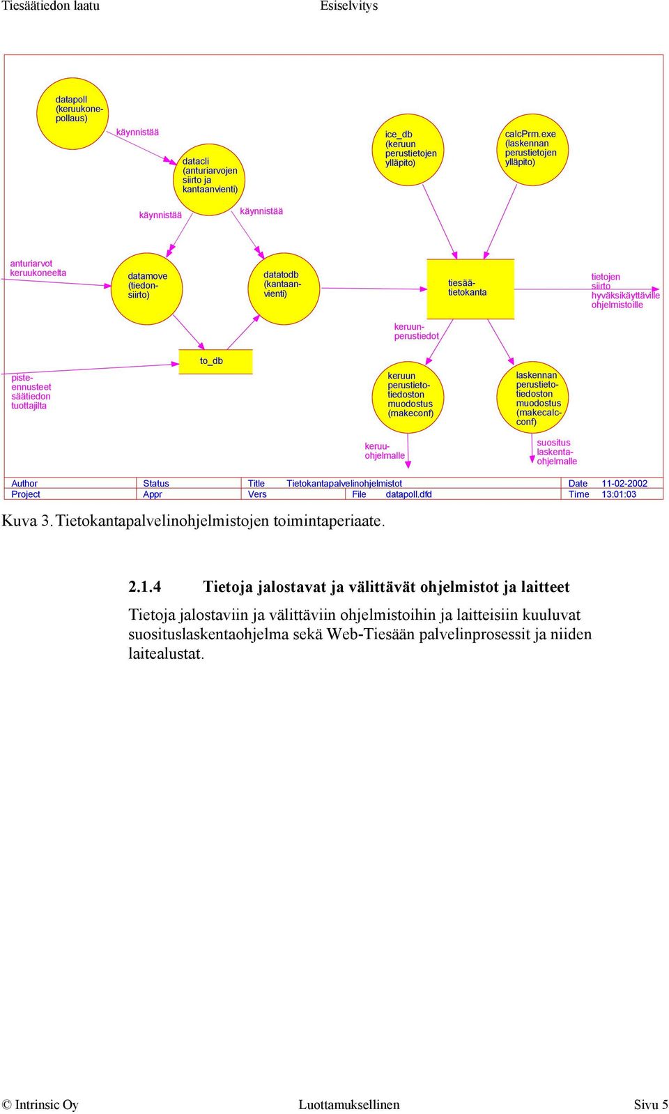 ohjelmistoille keruunperustiedot laskennan perustietotiedoston muodostus (makecalcconf) pisteennusteet säätiedon tuottajilta to_db keruun perustietotiedoston muodostus (makeconf) keruuohjelmalle