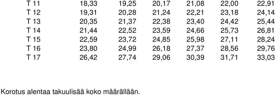 T 15 22,59 23,72 24,85 25,98 27,11 28,24 T 16 23,80 24,99 26,18 27,37 28,56 29,76