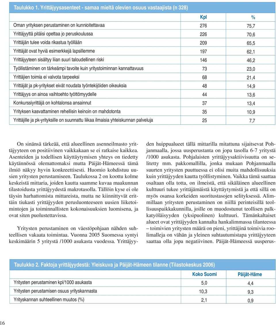 työllään Yrittäjät ovat hyviä esimerkkejä lapsillemme Yrittäjyyteen sisältyy liian suuri taloudellinen riski Työllistäminen on tärkeämpi tavoite kuin yritystoiminnan kannattavuus Yrittäjien toimia ei