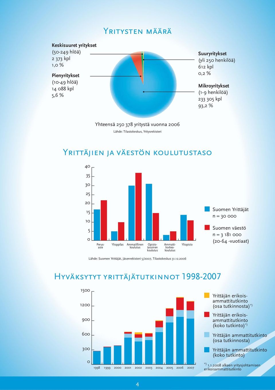 Ammattikorkeakoulutus Yliopisto Suomen Yrittäjät n = 30 000 Suomen väestö n = 3 181 000 (20-64 -vuotiaat) Lähde: Suomen Yrittäjät, jäsenrekisteri 5/2007, Tilastokeskus 31.12.