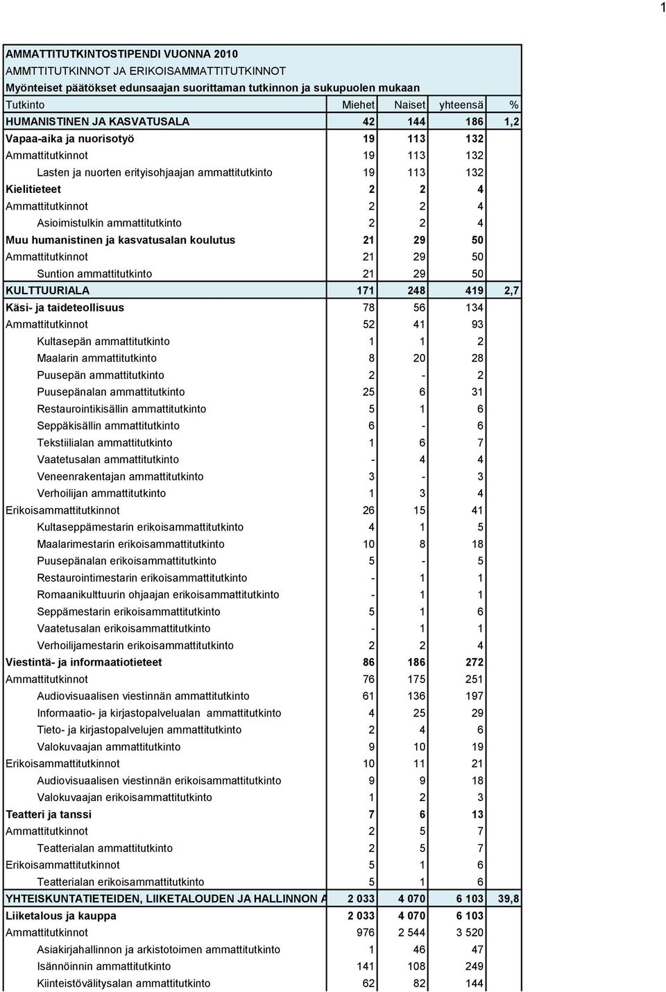 kasvatusalan koulutus 21 29 50 Ammattitutkinnot 21 29 50 Suntion ammattitutkinto 21 29 50 KULTTUURIALA 171 248 419 2,7 Käsi- ja taideteollisuus 78 56 134 Ammattitutkinnot 52 41 93 Kultasepän