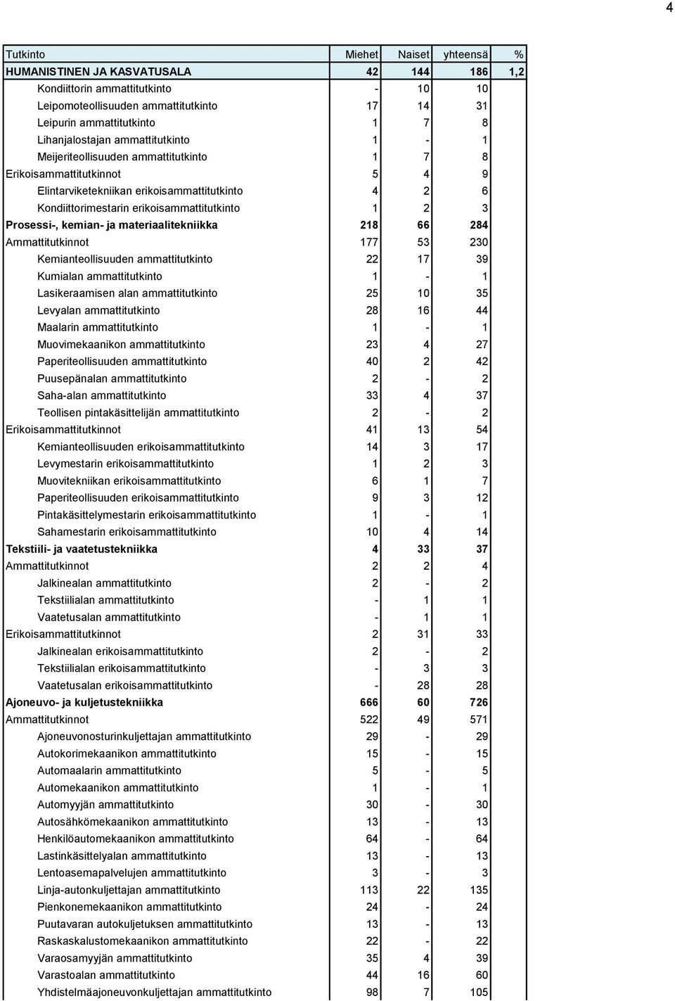 177 53 230 Kemianteollisuuden ammattitutkinto 22 17 39 Kumialan ammattitutkinto 1-1 Lasikeraamisen alan ammattitutkinto 25 10 35 Levyalan ammattitutkinto 28 16 44 Maalarin ammattitutkinto 1-1