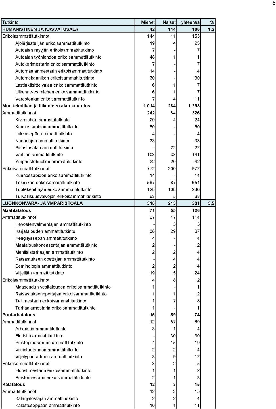 erikoisammattitutkinto 6 1 7 Varastoalan erikoisammattitutkinto 7 4 11 Muu tekniikan ja liikenteen alan koulutus 1 014 284 1 298 Ammattitutkinnot 242 84 326 Kivimiehen ammattitutkinto 20 4 24