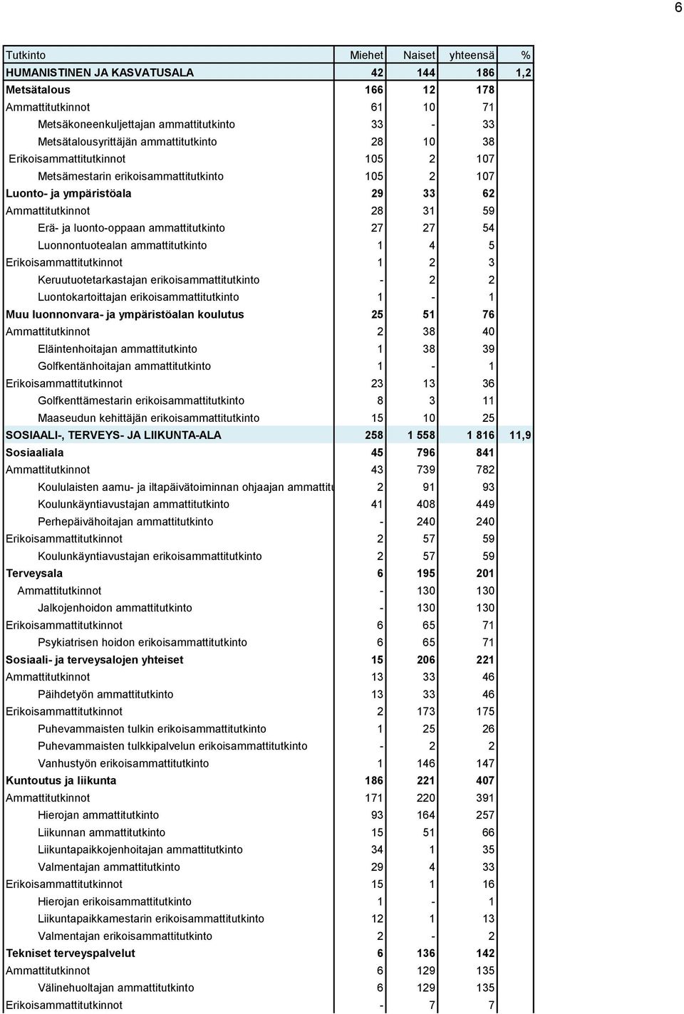 Erikoisammattitutkinnot 1 2 3 Keruutuotetarkastajan erikoisammattitutkinto - 2 2 Luontokartoittajan erikoisammattitutkinto 1-1 Muu luonnonvara- ja ympäristöalan koulutus 25 51 76 Ammattitutkinnot 2